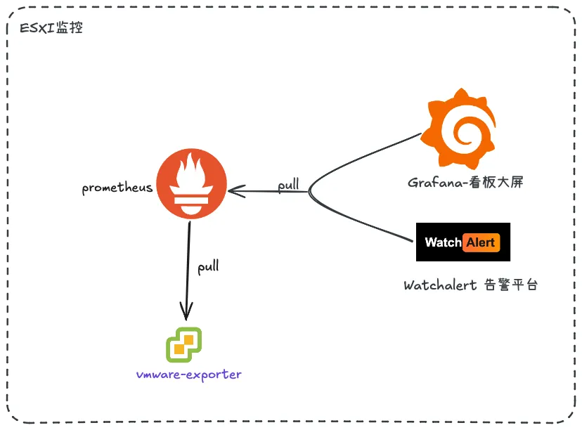 prometheus 监控 ESXI