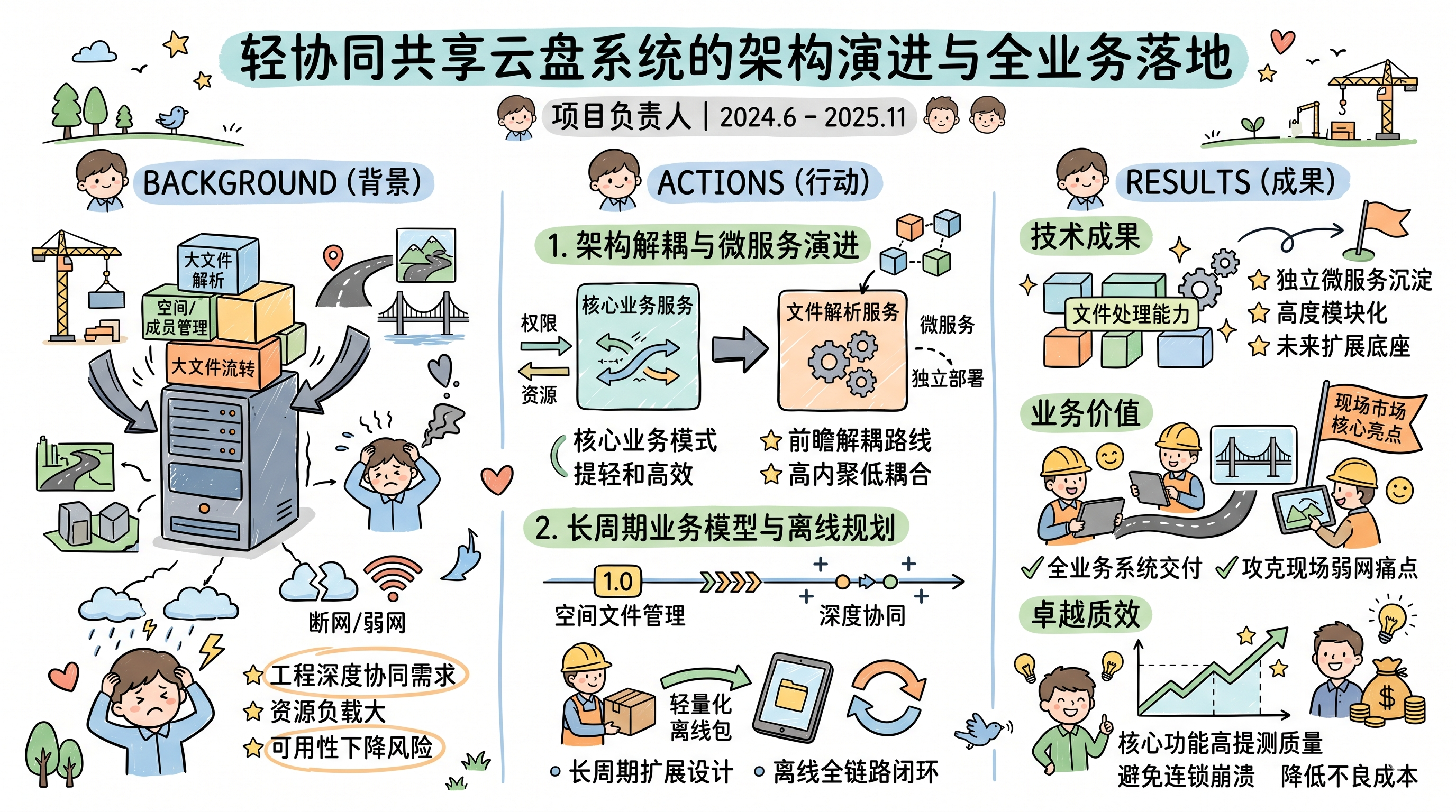 轻协同共享云盘概括