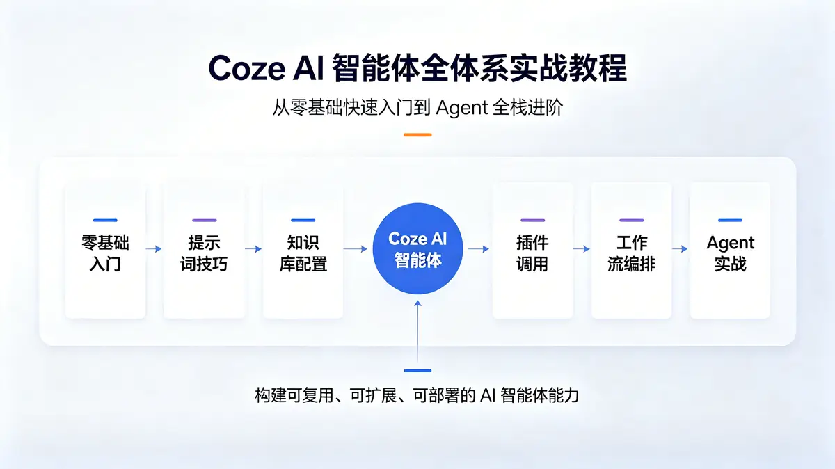 Coze AI 智能体全体系实战教程 从零基础快速入门到 Agent 全栈进阶 (3)
