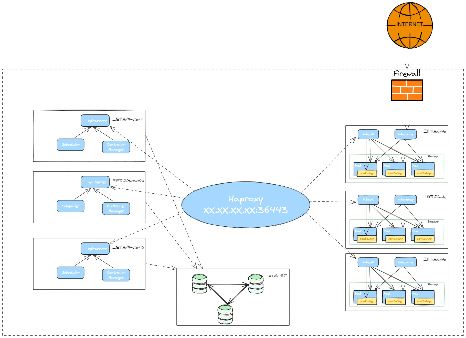 K8S-3主3从-单独etcd集群.png K8S-3主3从-单独etcd集群.png